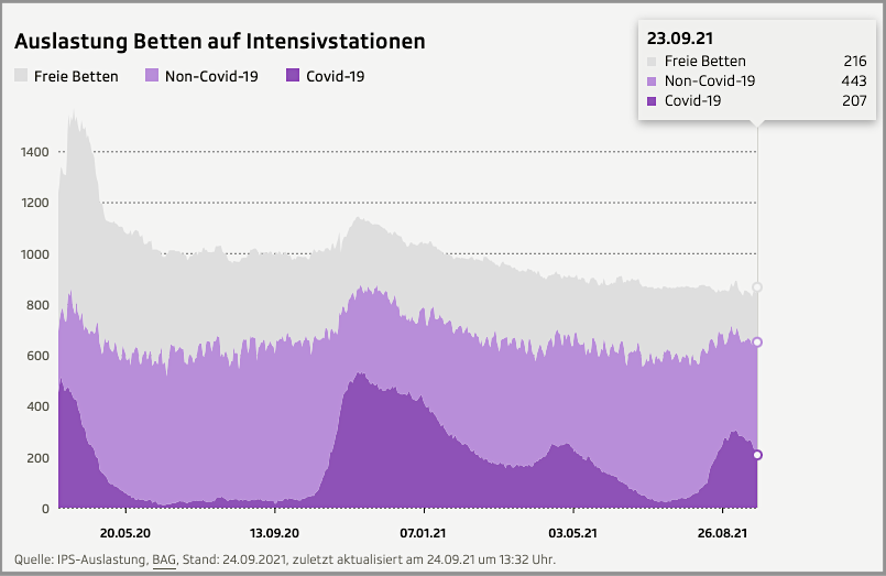 Intensivstationen 23.9.21