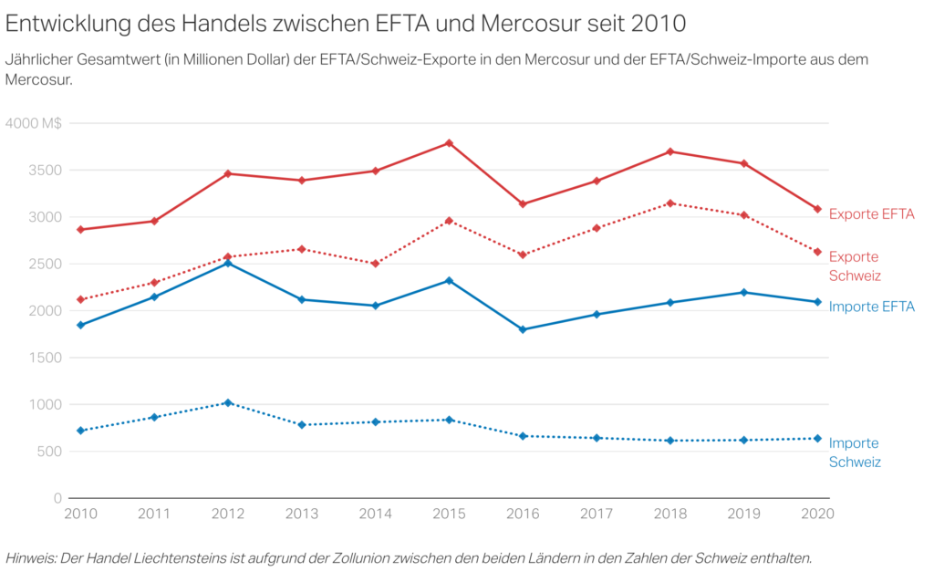 Mercosur_Handel1