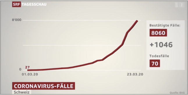 SRF Fallzahlen 2020