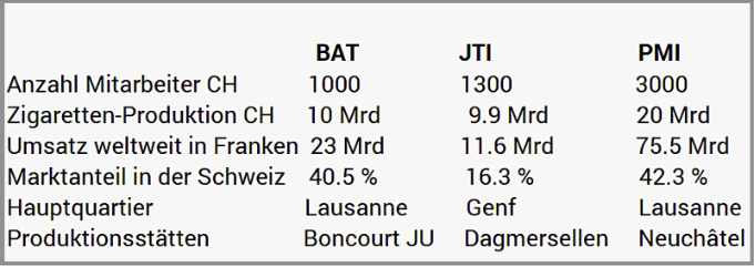 Tabakkonzerne 2019