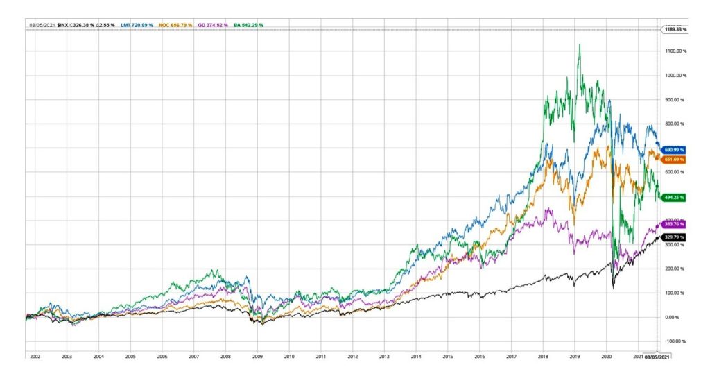 Vergleich-BA-LMT-mit-Index-sp500