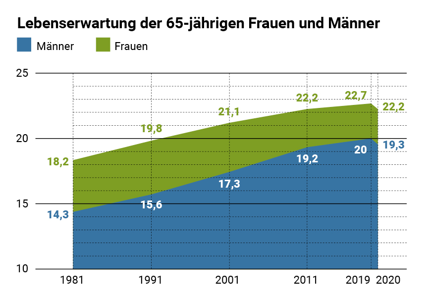 21.Grafik.Lebenserwartung