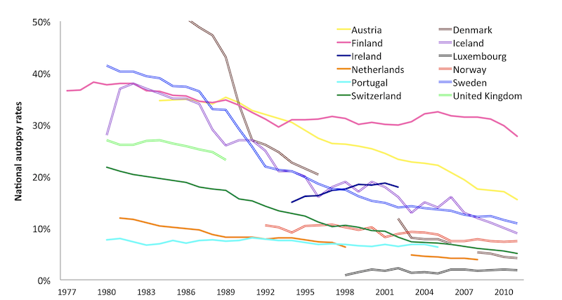 Rückgang der Autopsierate in verschiedenen Ländern