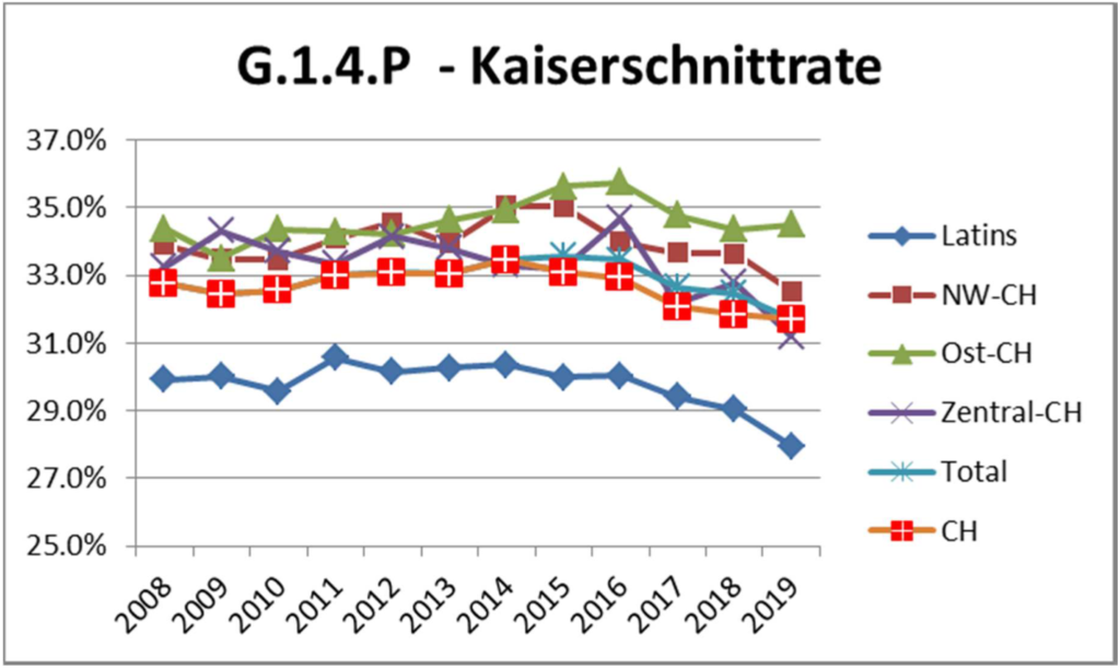 Kaiserschnittrate seit 2008