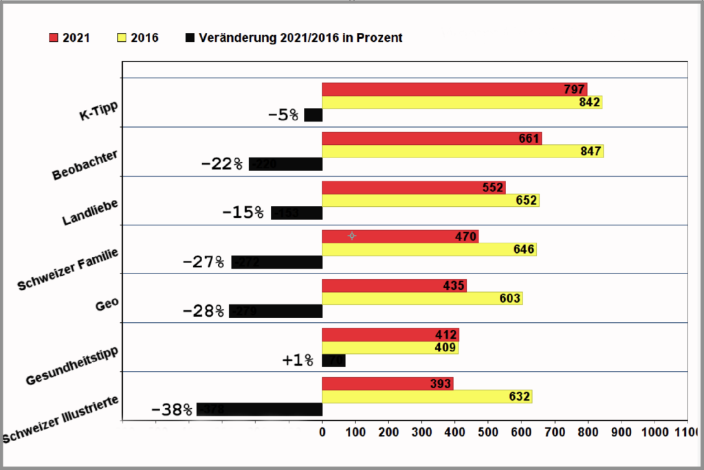 WEMF Zeitschriften