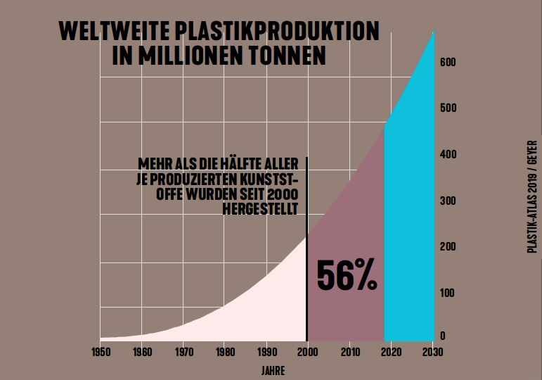 Weltweite-Plastikprod-in-Mio-Tonnen-Prognose-Plastics-Report
