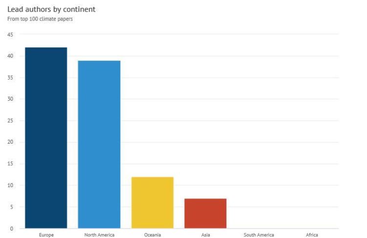 lead-authors-from-top100-climate-papers-by-continent_b