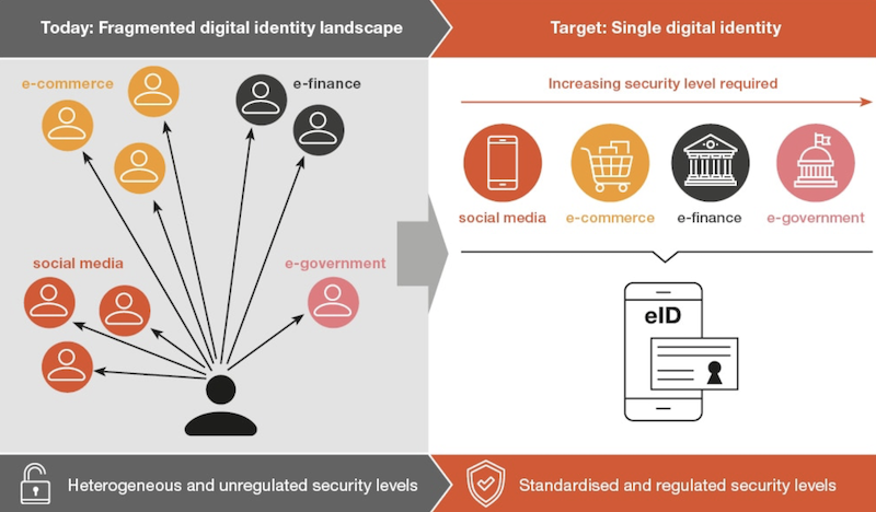 e-ID PwC