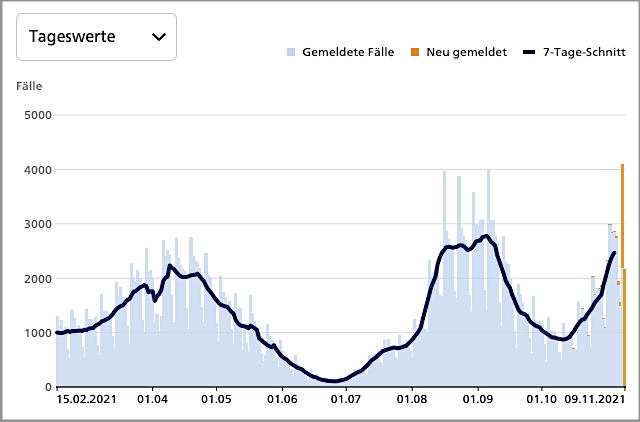 Fälle 9.10.2021