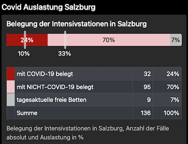 Intensiv Salzburg