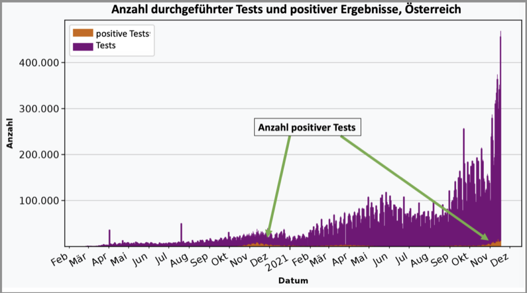 Öster. Neuinfektionen:Zahl Tests