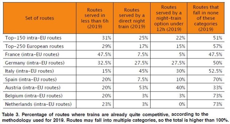 table3-percentage-of-routes-served-by-train