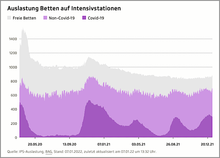 Auslastung Intensivstationen.7.1.22