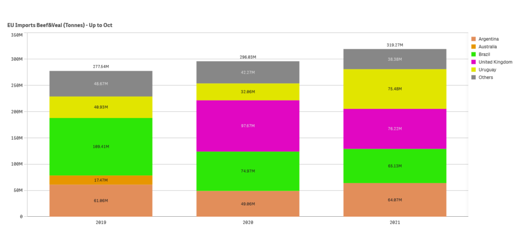 Beef-dashb-EU-imports-beef-2019-2021