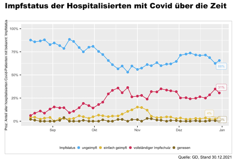 Impfstatus der Hospitalisierten Kanton Zürich