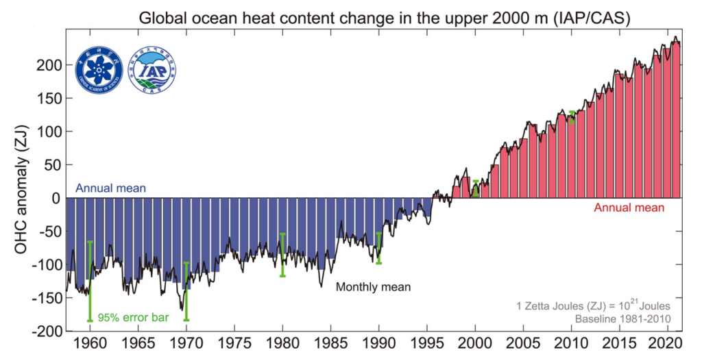 Erwärmung Ozeane b 2021