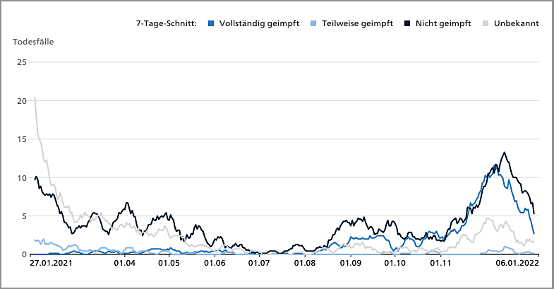 Todesfälle Impfstatus. 7.1.2022.X