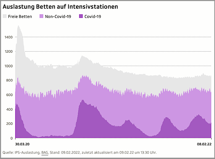 10.2.22 Intensivbetten SRF