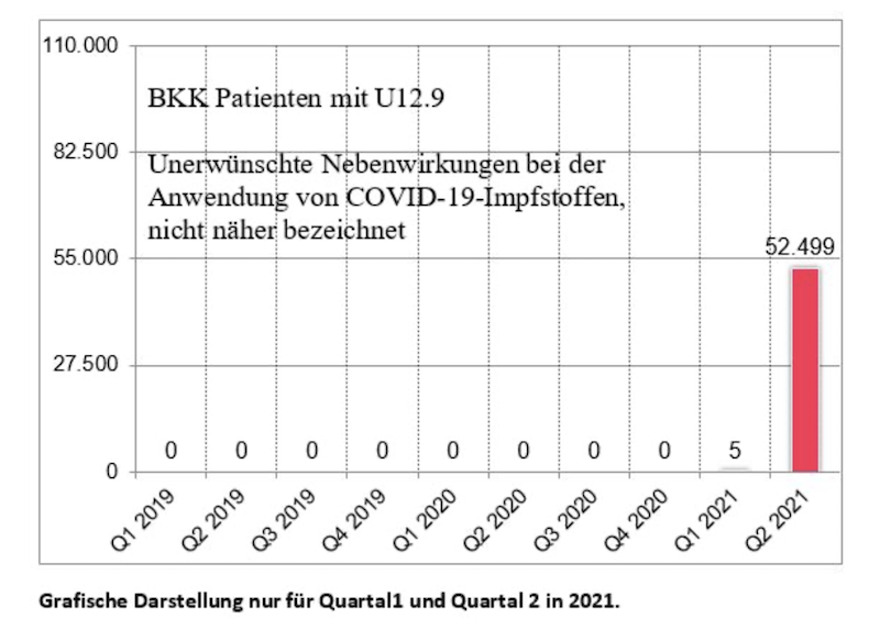 Grafik BKK zu unerwünschten Wirkungen von Covid-19-Impfstoffen