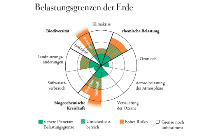 Die Zeit 06_2022 Belastungsgrenzen Planetary Boundaries_b