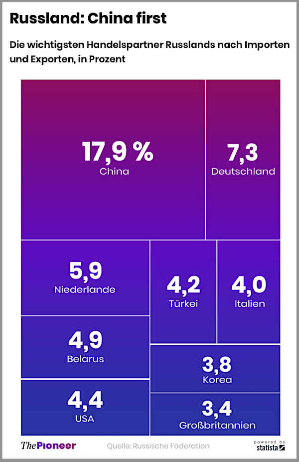 Russland Handelspartner