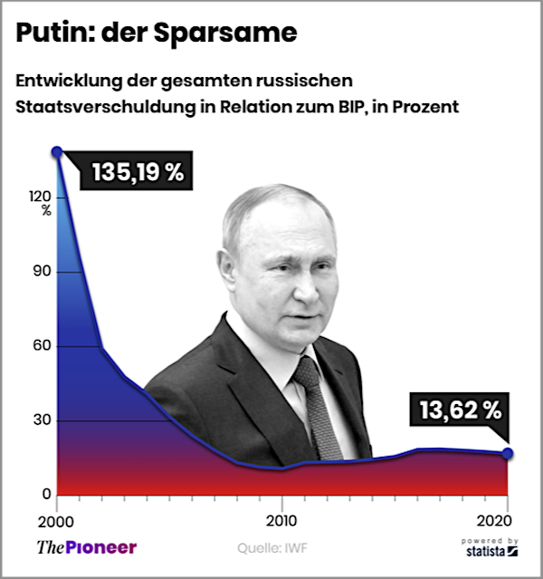 Russland Verschuldung