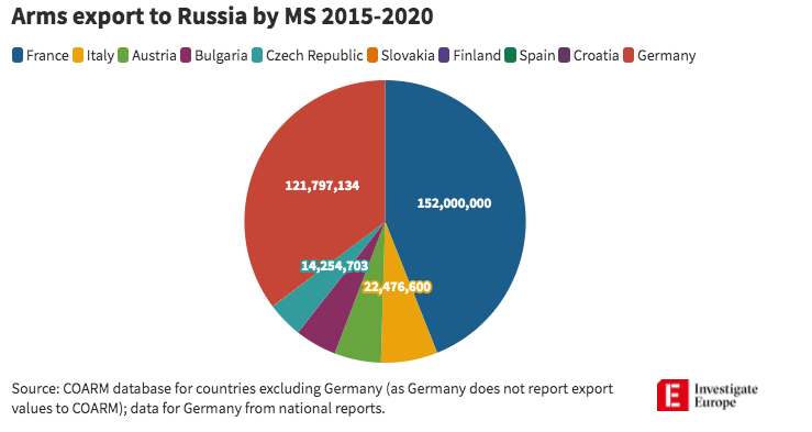 Arms-Exports