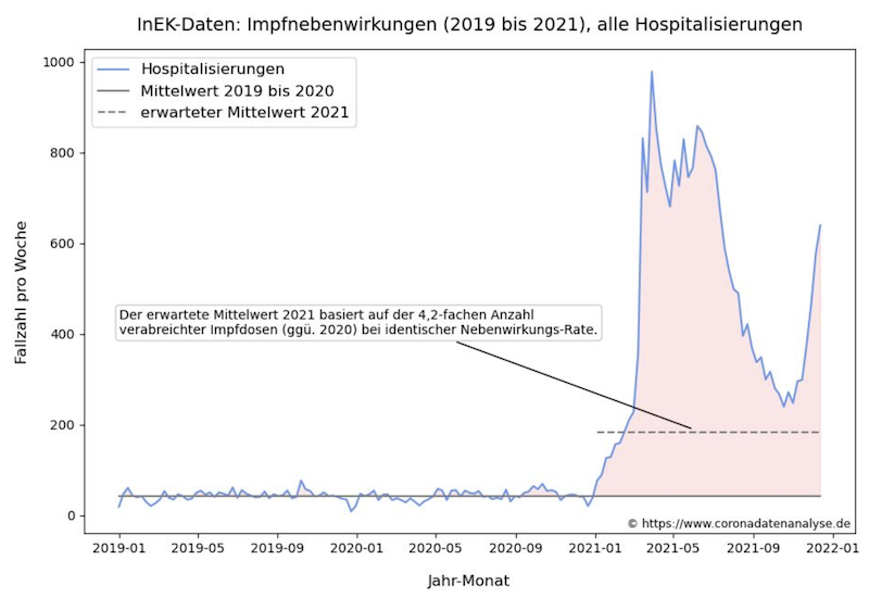 Grafik Impfnebenwirkungen Hospitalisationen