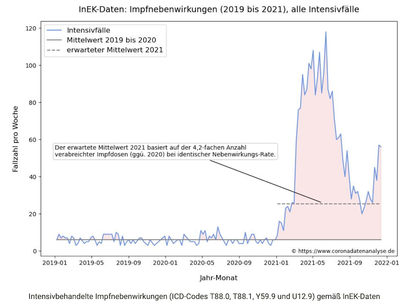 Grafik Impfnebenwirkungen Intensivaufenthalte