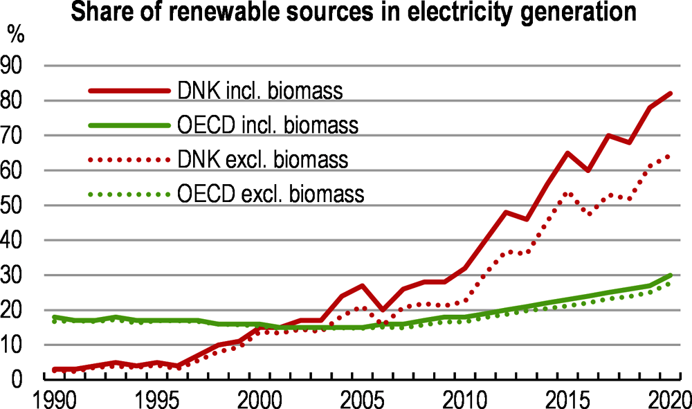 DK Energieproduktion Erneuerbare vs OECD