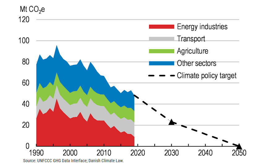 Emissionen Dänemarks im Zeitverlauf nach Sektoren