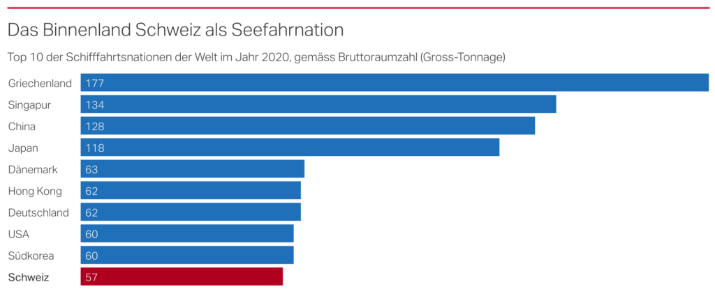 Grafik Schifffahrt