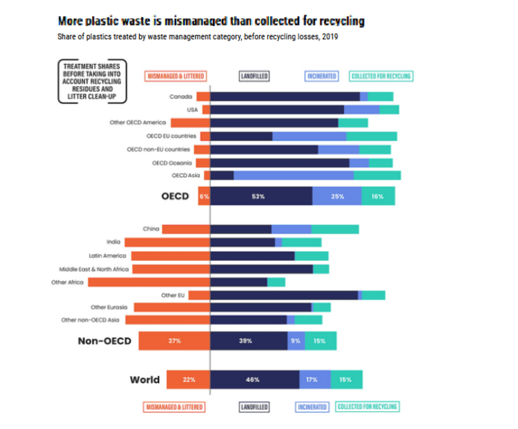 OECD recycling and missmanagement of plastics