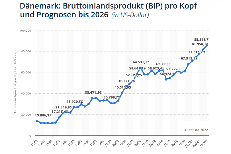 Statista BIP Dänemark