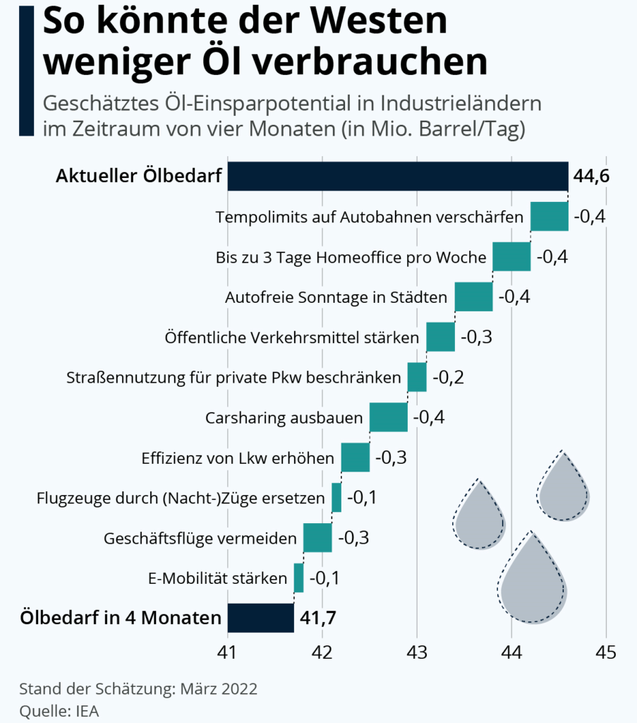 statista-IEA-10-Punkte-Plan-Reduktion-Oelverbrauch