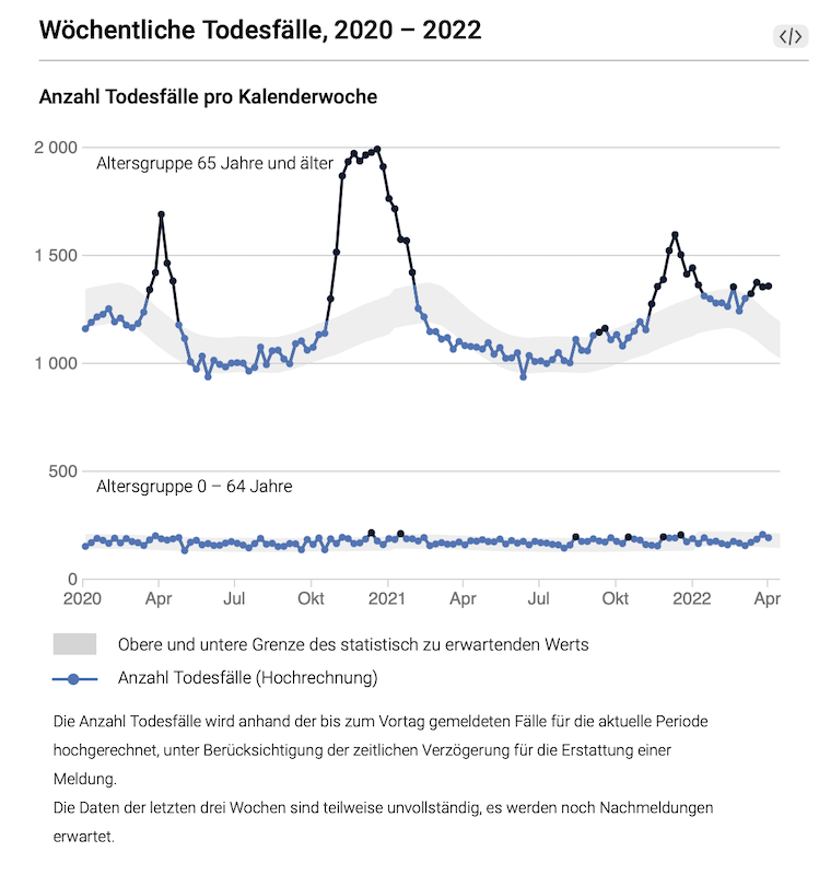 Todesfälle pro Woche Schweiz