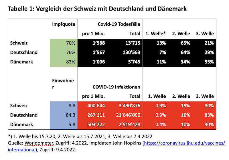 Vergleich Covid-19 Todesfälle Schweiz, Deutschland, Dänemark