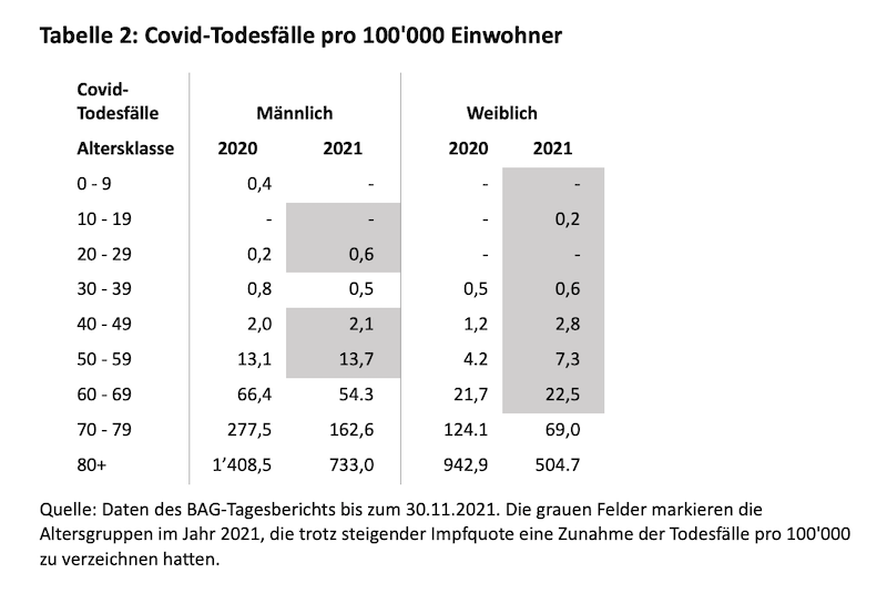 Covid-19 Todesfälle pro 100'000 Einwohner