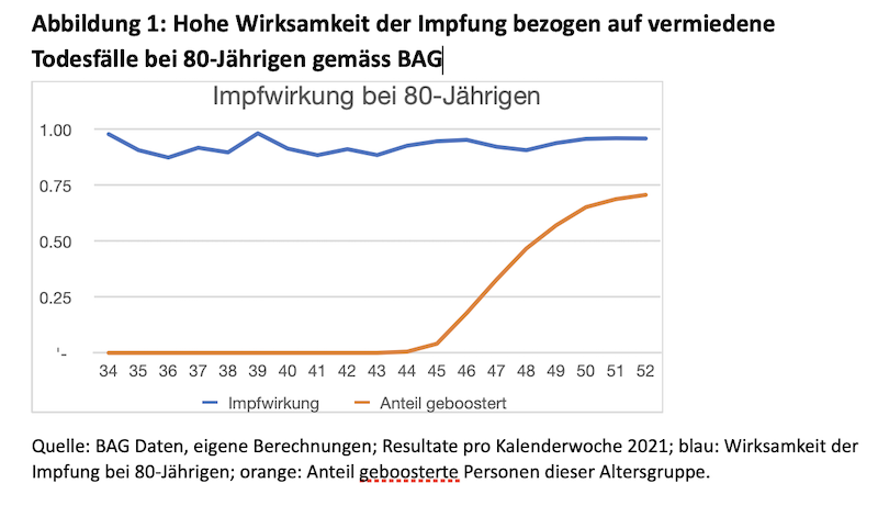 Wirksamkeit der Impfung bei 80Jährigen