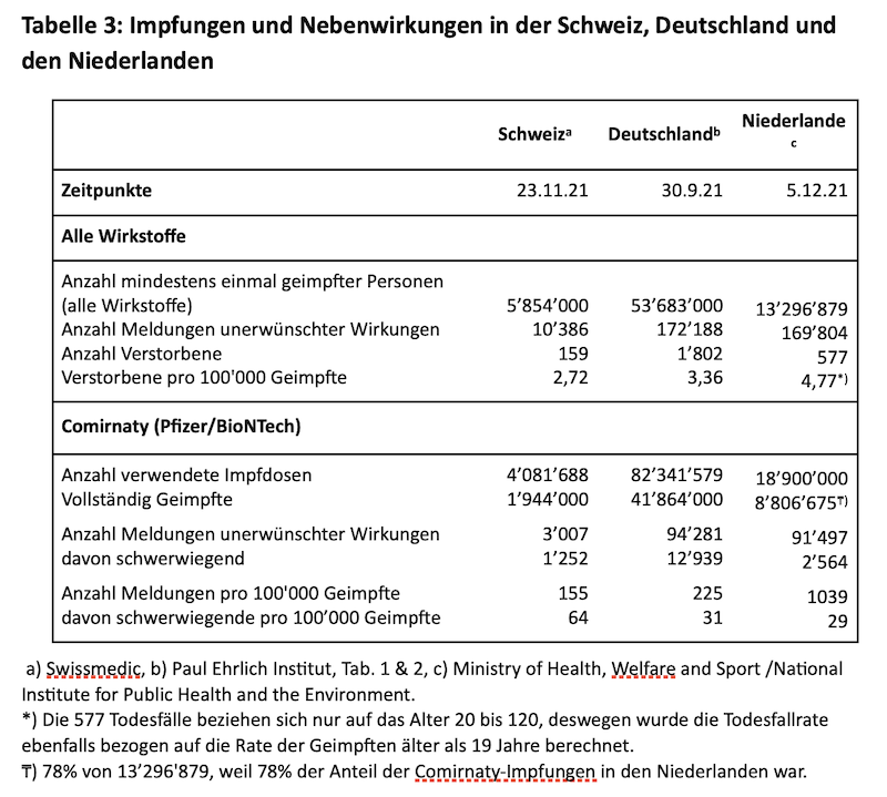 Impfungen und Nebenwirkungen in der Schweiz, Deutschland, Niederlanden