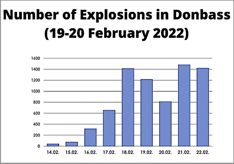 Explosionen Im Donbass