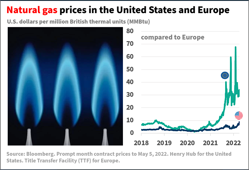 Erdgas-Preise
