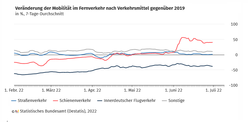 DESTATIS 9ET nach Verkehrsmittel