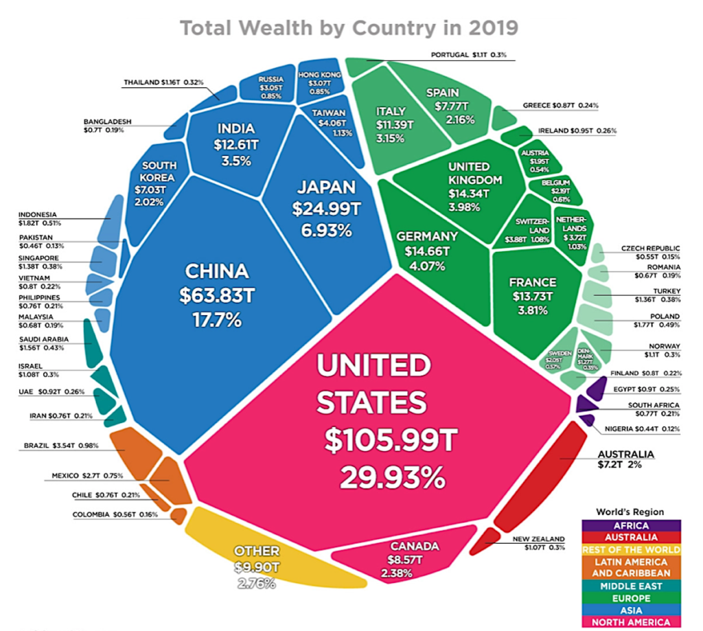 Weltweite Guthaben 2019 Credit Suisse