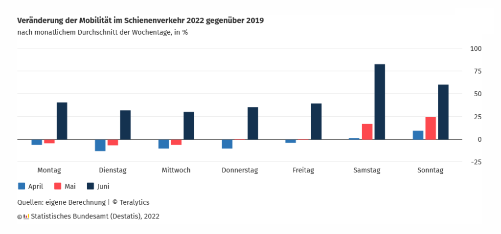 destatis 9ET nach Wochentagen