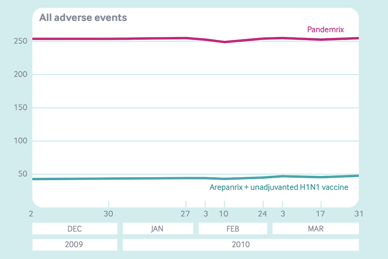 Grafik Pandemrix