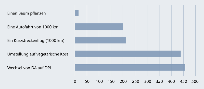 Grafik Asthmasprays