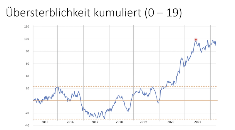 Grafik Konstantin Beck Übersterblichkeit Kinder