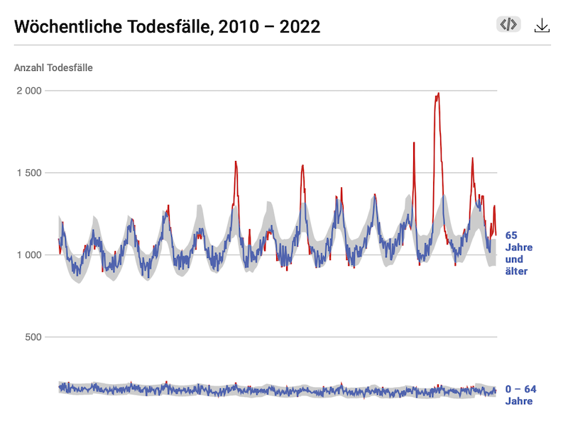 Grafik Todesfälle Schweiz