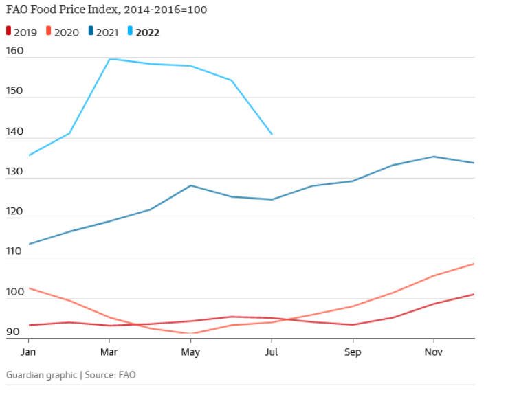 Guardian-FAO-Food-Price-Index-2019-2022